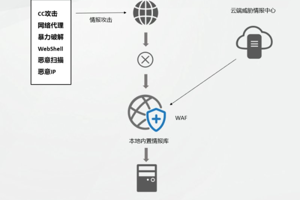 WAF2.0迁移到WAF3.0要不要手动做备份，或者怎么备份WAF2.0的配置？