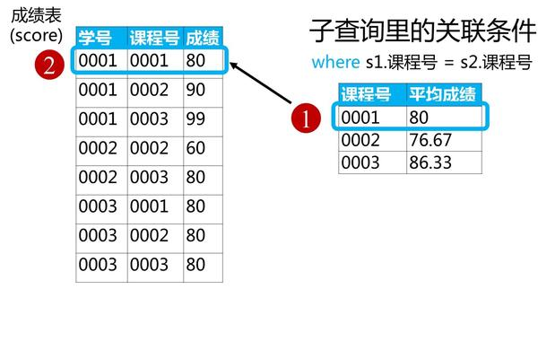 SQLite中怎么执行复杂的子查询