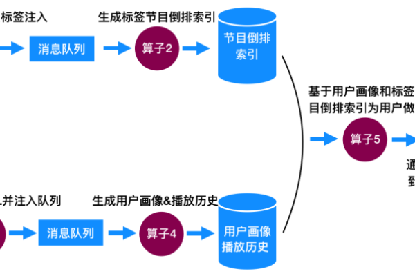 产品推荐算法_实时推荐算法（Realtime Recommendation