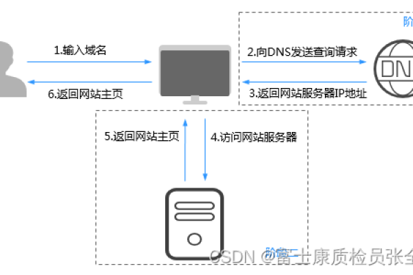 测试域名解析_如何测试域名解析是否生效