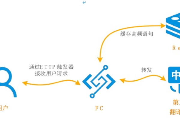 函数计算的HTTP触发怎么触发？