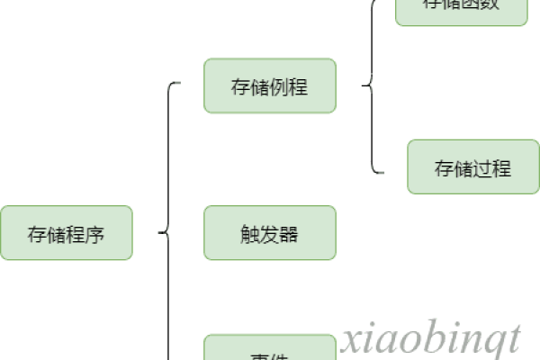 存储过程包括什么_存储过程