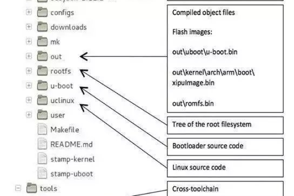 如何进行嵌入式Linux系统的烧写操作？