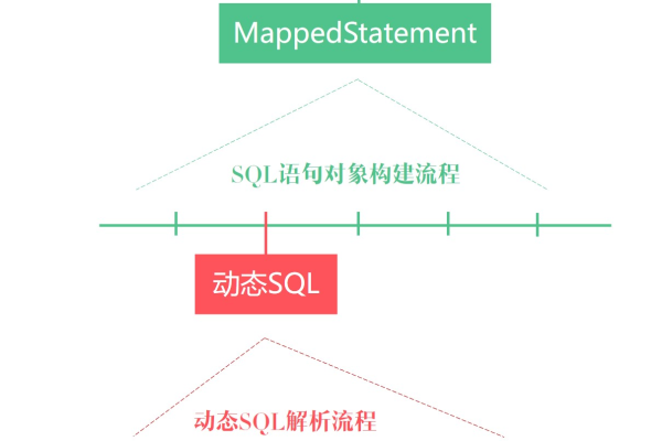 怎么使用MyBatis的动态SQL标签