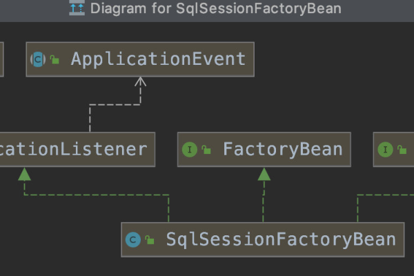 MyBatis中SqlSessionFactory和SqlSession有什么用