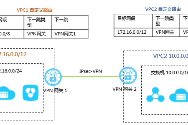 创建新的iam用户_创建新的VPC并配置新的子网