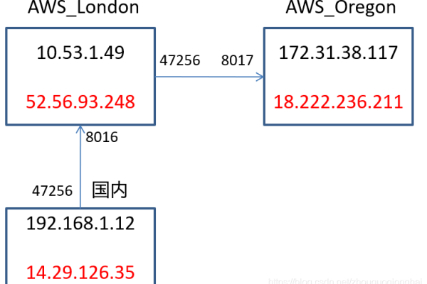 分享一个好用的iptables 一键配置端口转发脚本，支持 TCP 和 UDP