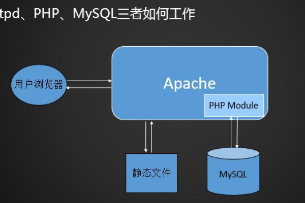 apache如何上php  第1张