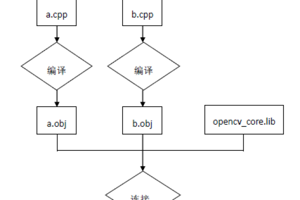 c语言如何链接静态库 C#语言