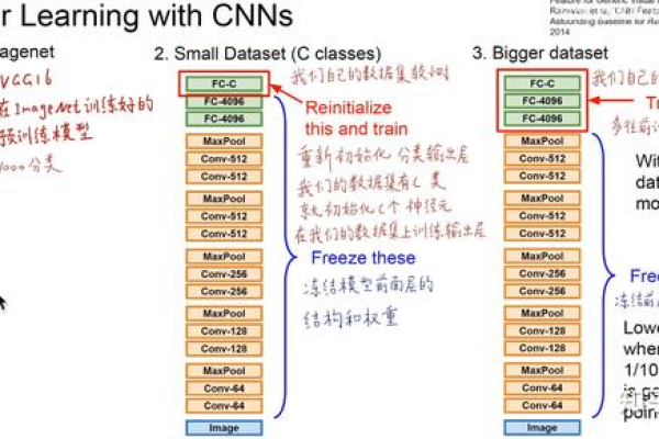 carla 学习笔记 迁移学习