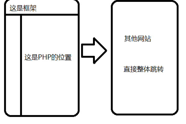 php如何直接进行跳转