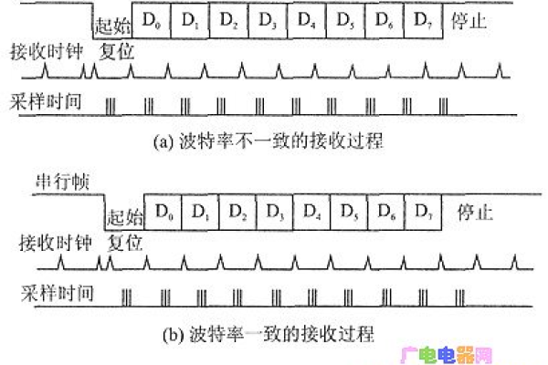 串行通信的波特率_通信