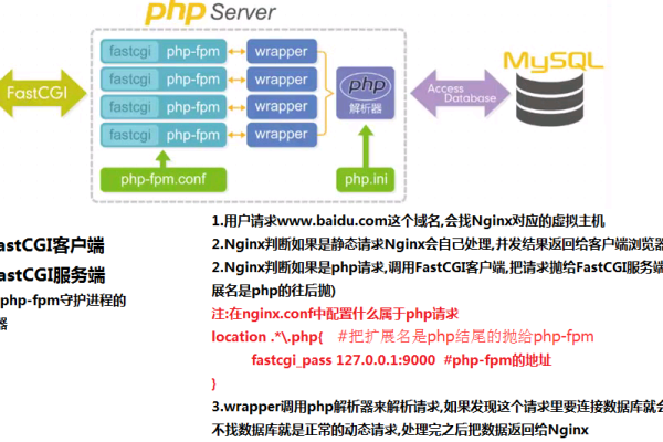 nginx解析php原理