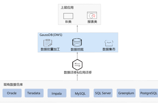 传统的数据仓库_为什么要使用云数据仓库服务GaussDB(DWS)