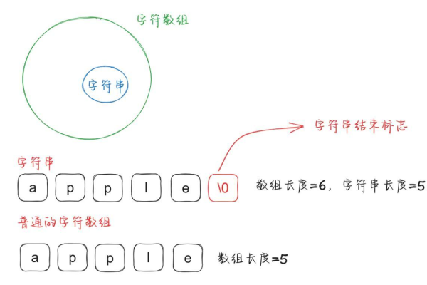 char 存储 几个字符串_char