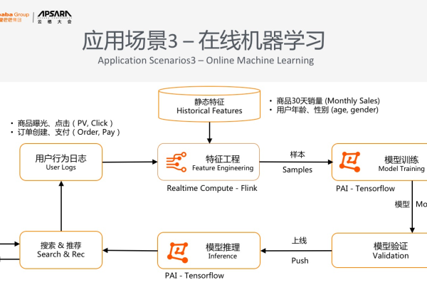 cmu机器学习phd_机器学习端到端场景