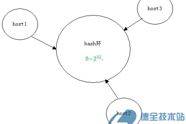 php如何实现哈希算法的运行