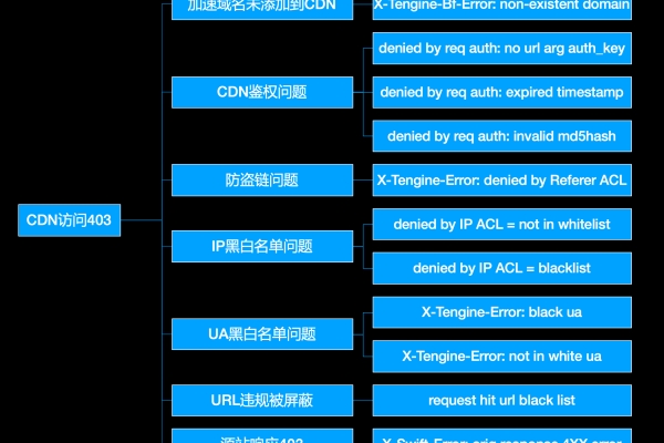 cdn测试站点_访问CDN加速资源后返回4XX状态码