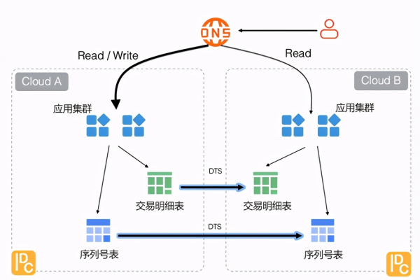 MySQL数据库如何实现异地容灾以提高数据可靠性？