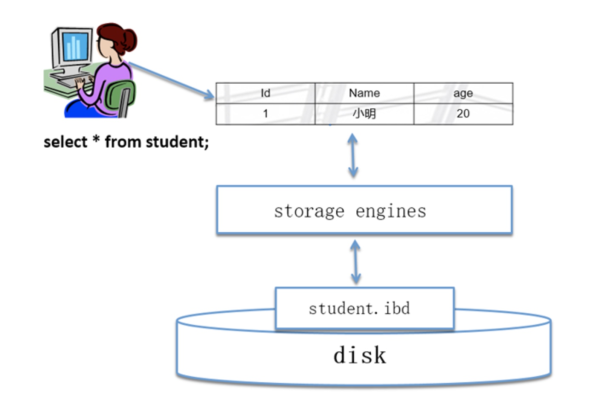 mysql数据转储