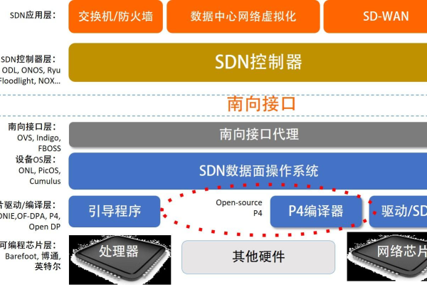 sdn控制器用什么语言开发