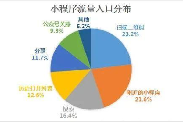 怎么增加小程序的用户量  第1张