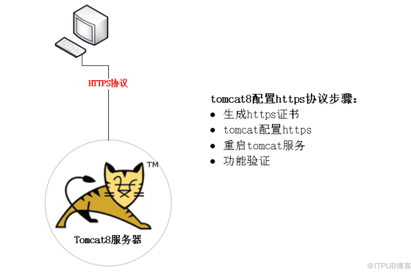 测试tomcat_安装Tomcat  第1张