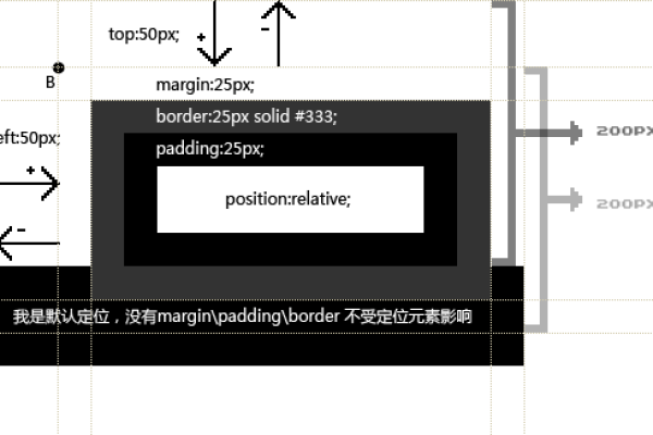 css绝对定位怎么自适应高度