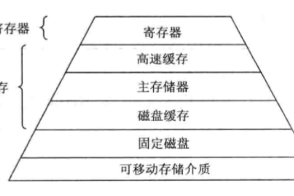 存储器的层次结构原理_新建层次结构