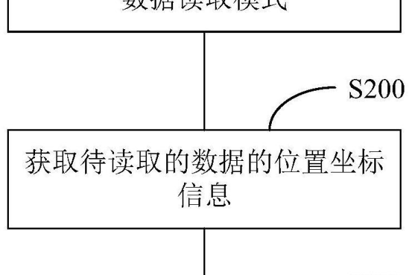 存储器同步读写_读写模式