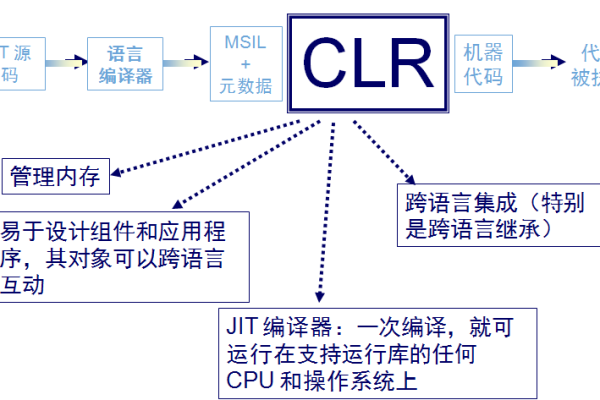 c语言clr是什么_C#语言