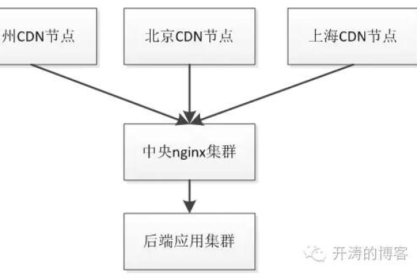 cdn访问  第1张