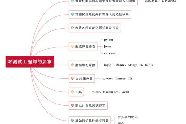 测试工程师要学什么_什么是性能测试