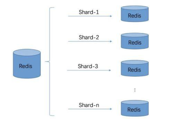 常用的分布式缓存技术_分布式缓存（Redis）