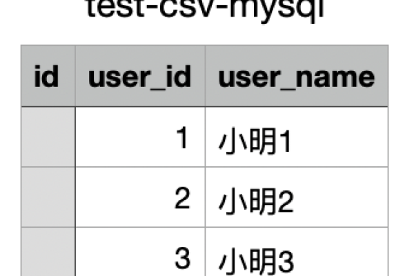 csv mysql数据库中_CSV Format