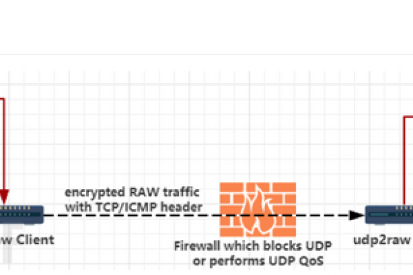 udp2raw Windows客户端下载及使用教程 加速UDP流量