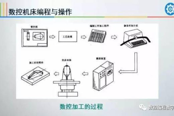 什么是机床的工序编程方法