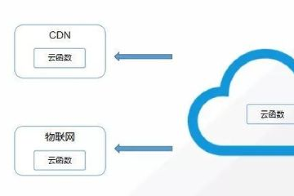 cdn和云计算的财务区别_财务云