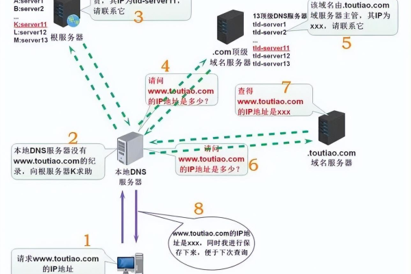 url地址与ip地址的区别  第1张