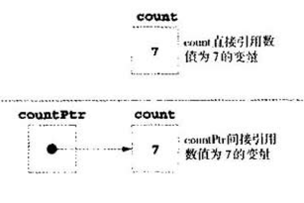 如何正确初始化指针？有哪些常见的初始化方式？