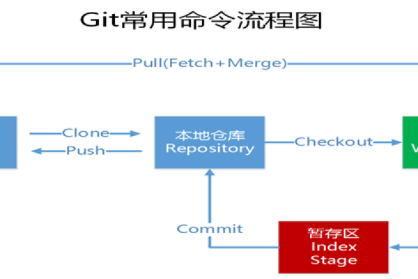 git简明指南