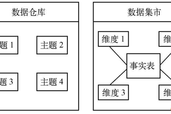 创建数据仓库_创建数据仓库DWS