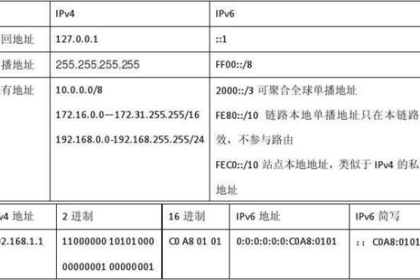 ipv4地址转ipv6地址