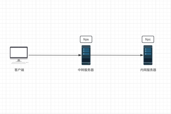 frp内网穿透教程  第1张