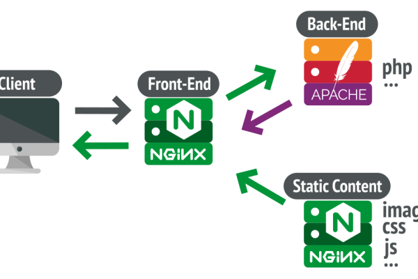 建站 Web 服务器选择：NGINX / OpenLiteSpeed Apache 哪个好？  第1张