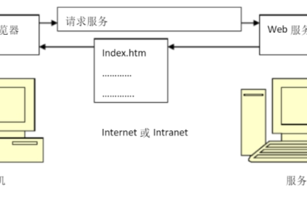 常用的web服务器_Websphere常用调配