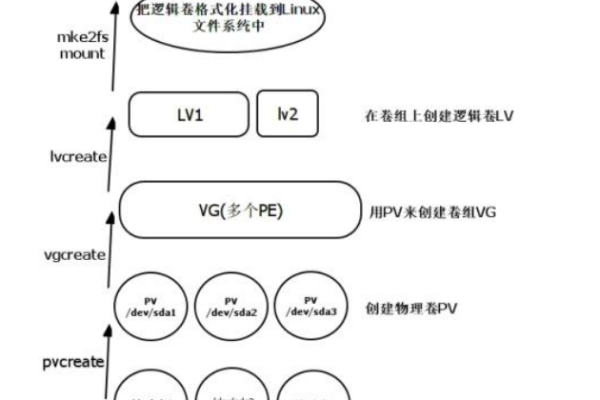 lvextend命令，如何有效扩展逻辑卷？