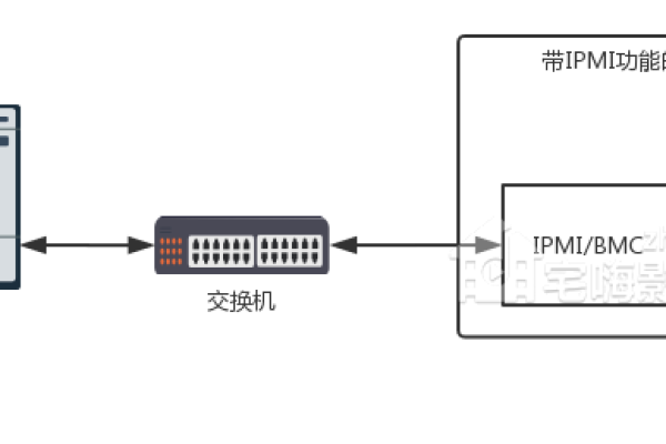 国外服务器租用IPMI远程管理功能简介