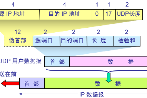 udp协议的主要特点是什么