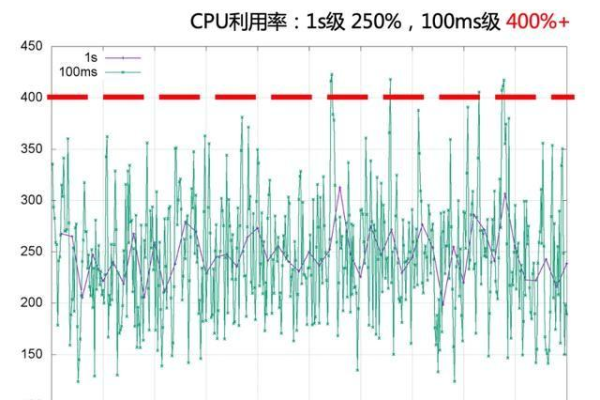 详解搬瓦工最大峰值 CPU 和平均 CPU 限制的区别以及 CPU 使用限制